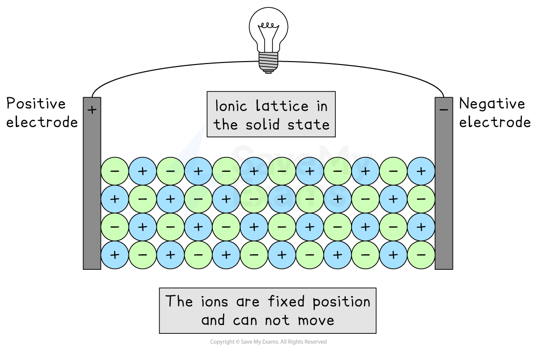 Diagram of an ionic lattice between positive and negative electrodes in solid state, with ions fixed and immobile; a light bulb is shown unlit.