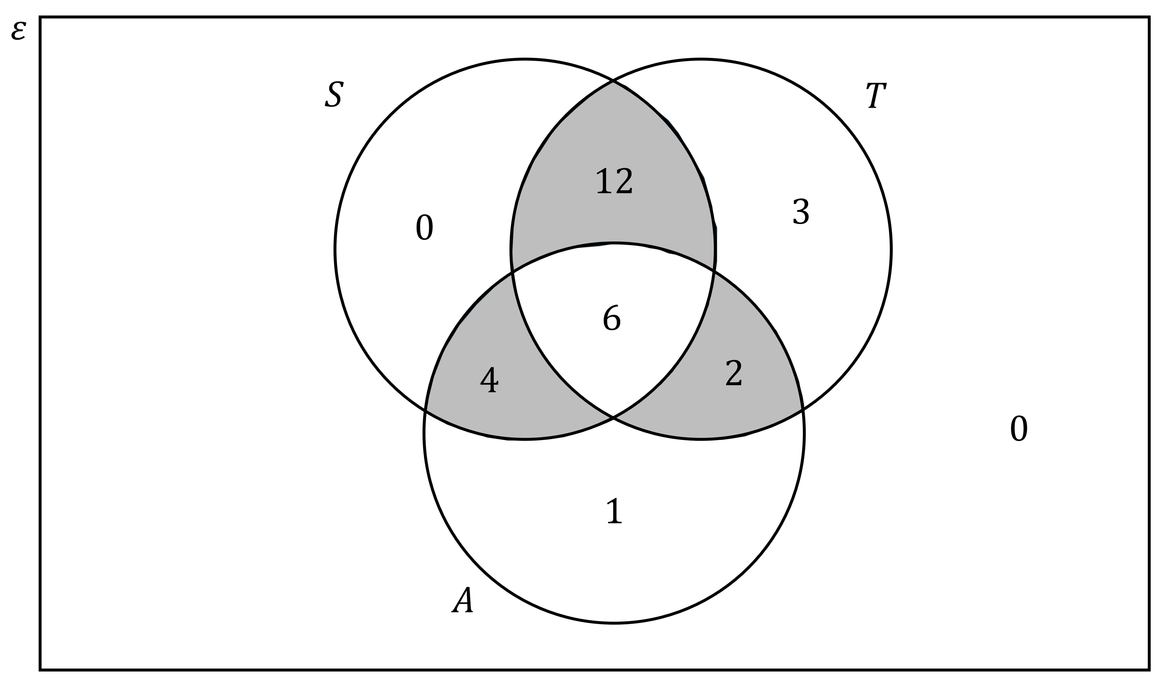 Regions containing 12, 4, and 2 shaded