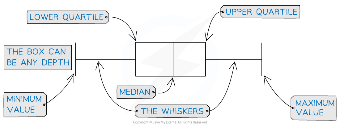 Box plot diagram labelled with minimum, lower quartile, median, upper quartile, maximum values, and whiskers; box depth can vary.