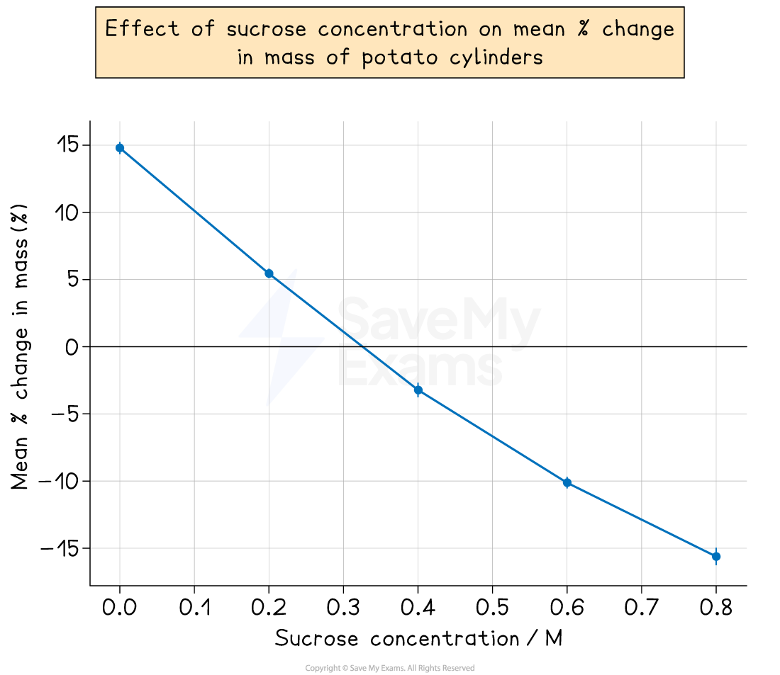 Graph showing the effect of sucrose concentration on mean percentage change in mass of potato cylinders, with a downward trend from 0 to 0.8 M.