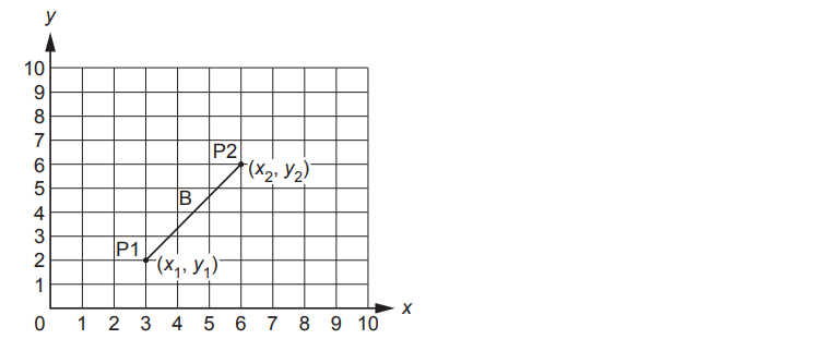 Graph with grid showing points P1 (x1, y1) and P2 (x2, y2) connected by line B, on axes 0-10 with x and y orientation labels.