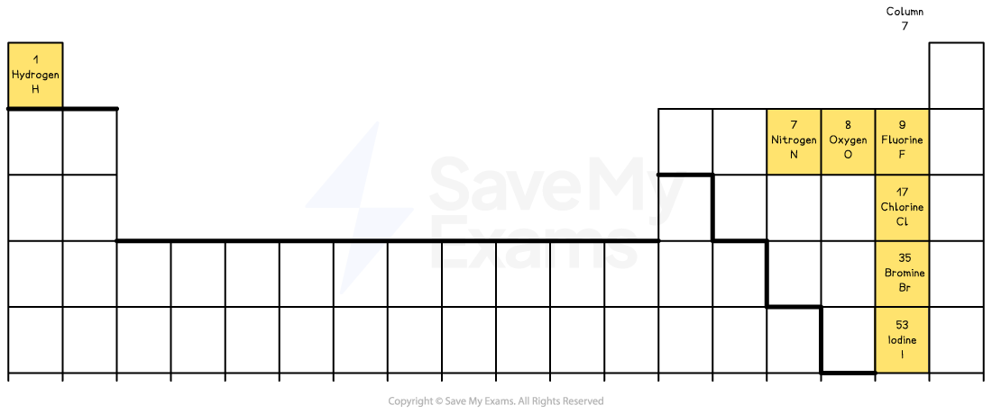 A simplified periodic table showing elements: Hydrogen, Nitrogen, Oxygen, Fluorine, Chlorine, Bromine, and Iodine in yellow boxes, highlighting column 7.