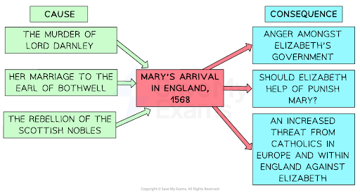 A multiflow diagram showing the causes and consequences of Mary’s arrival in England