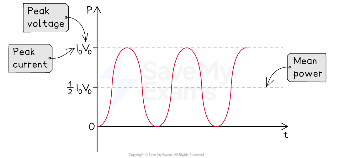 Average power graph, downloadable AS & A Level Physics revision notes