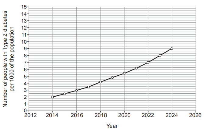Line graph showing an increase in Type 2 diabetes cases per 1000 people from 2014 to 2024, rising from 3 to 8 cases over the years.