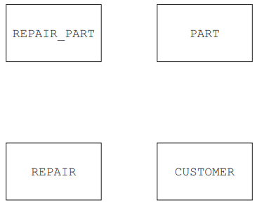 Four labelled rectangles in a grid: top left reads "REPAIR_PART", top right "PART", bottom left "REPAIR", and bottom right "CUSTOMER".