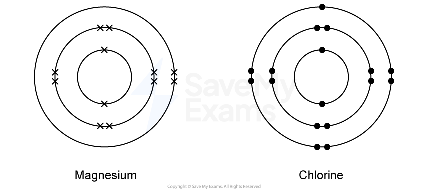 Diagram of electron shell configurations for magnesium with 12 electrons in 3 shells, and chlorine with 17 electrons in 3 shells.