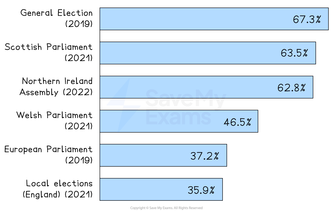Bar chart showing voter turnout percentages: General Election 67.3%, Scottish 63.5%, NI Assembly 62.8%, Welsh 46.5%, European 37.2%, Local 35.9%.