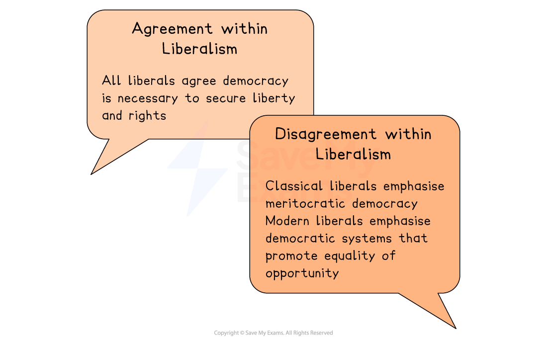Two speech bubbles contrast liberalism: agreement on democracy for liberty and rights, and disagreement on meritocratic versus equal opportunity systems.