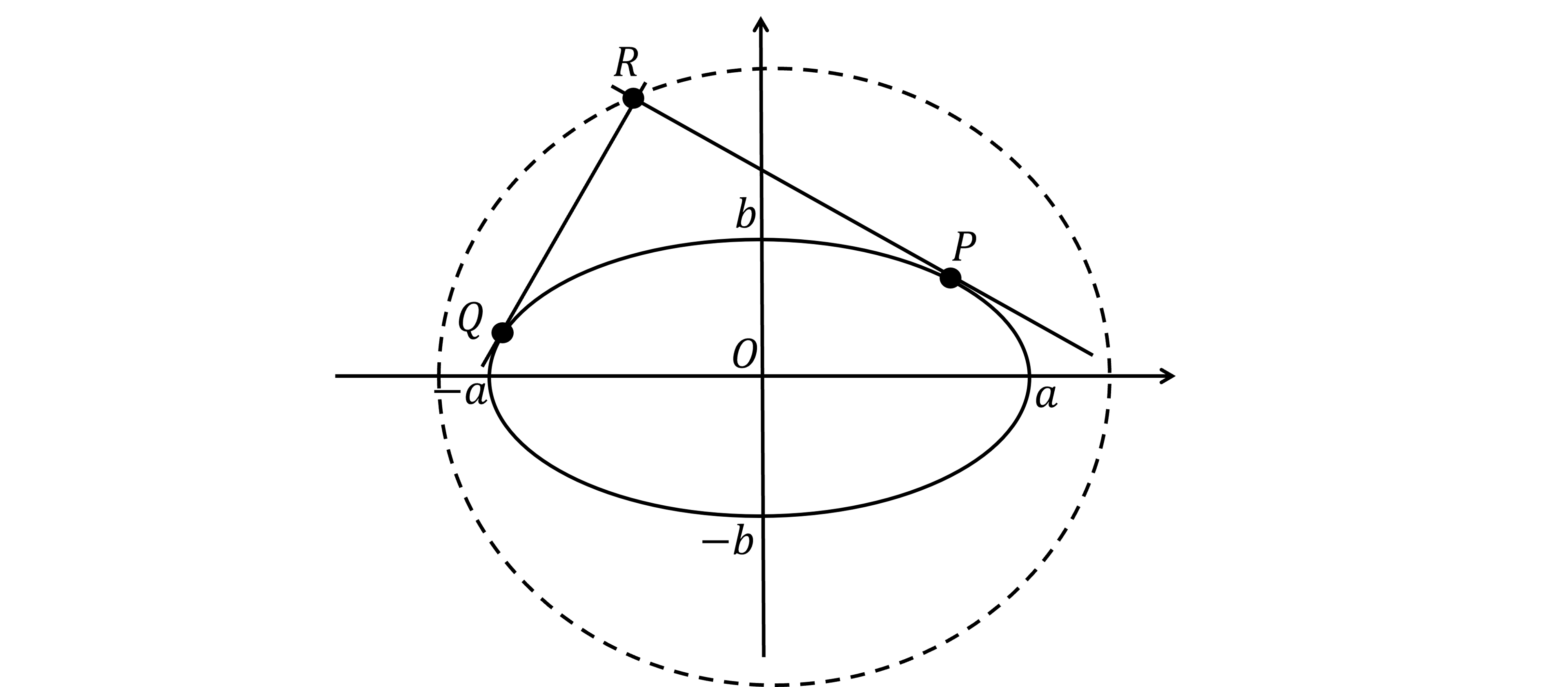 Diagram of an ellipse centred at O with major axes labelled from -a to a and minor axis from -b to b. Points P, Q, R are marked, where the tangent at P is perpendicular to the tangent at Q and the tangents intersect at R which lies on a dotted circle.