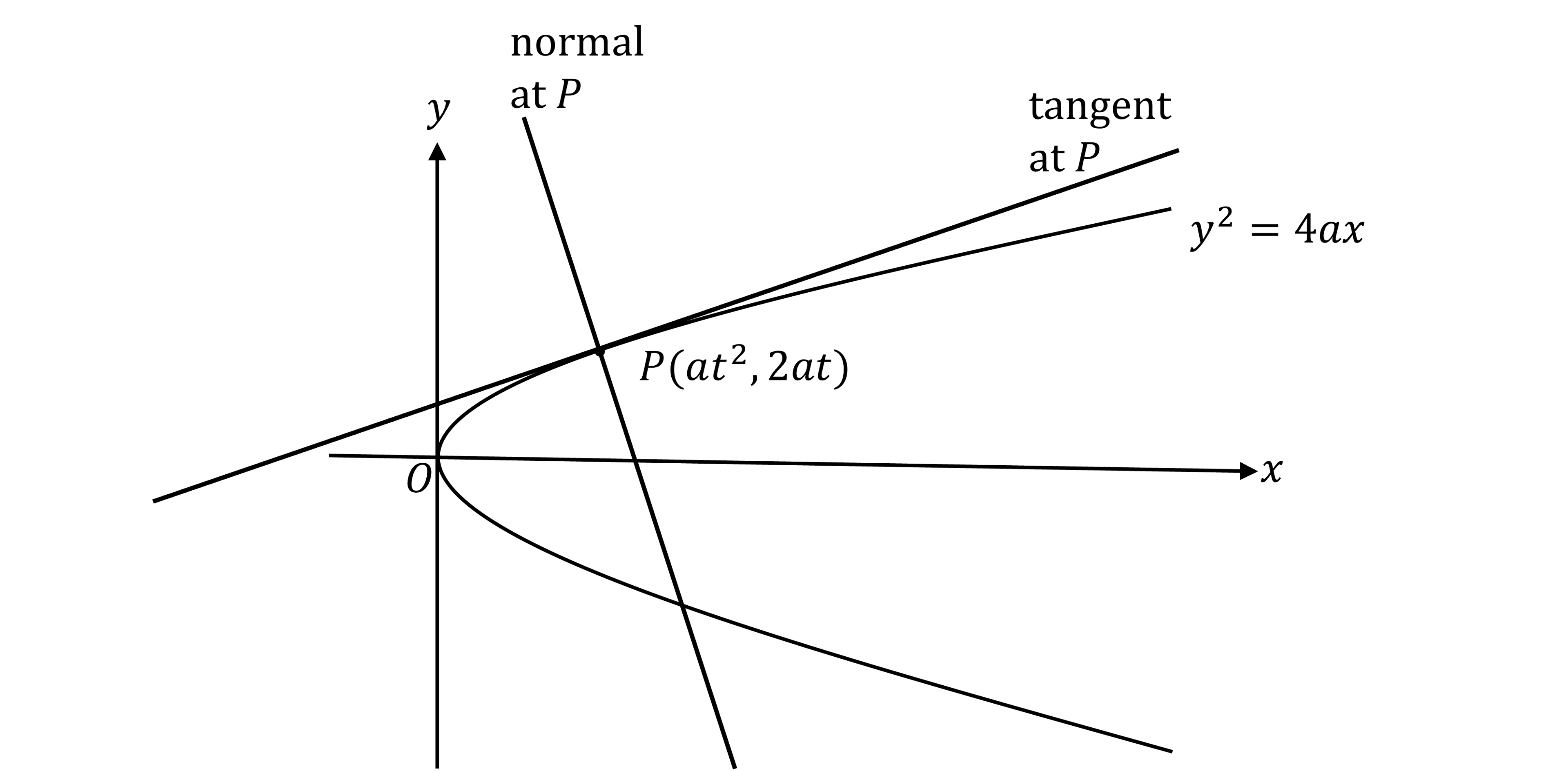 Graph of a parabola y^2 = 4ax with axes, showing point P(at^2, 2at), tangent and normal lines at P.
