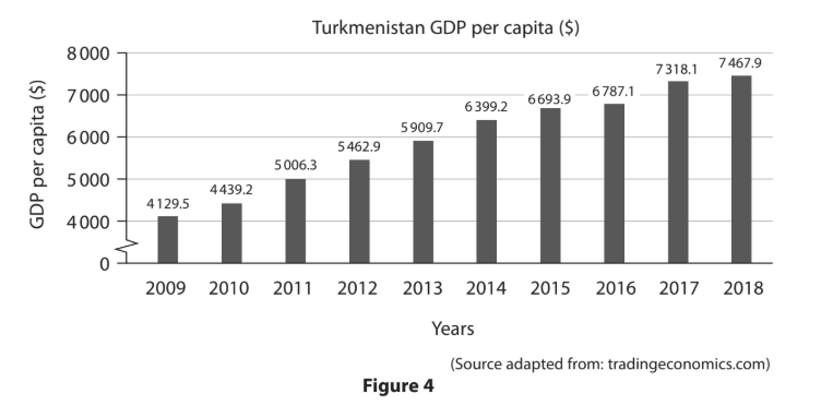 Bar chart showing Turkmenistan's GDP per capita rising steadily from $4129.5 in 2009 to $7467.9 in 2018, based on data from tradingeconomics.com.
