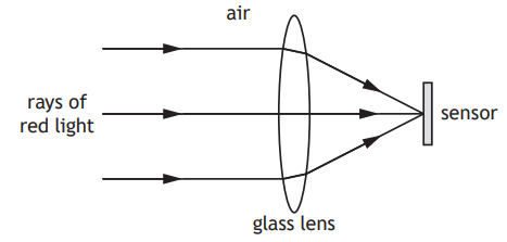 Diagram showing rays of red light passing through a glass lens, bending towards a sensor, illustrating the refraction process in air and glass.