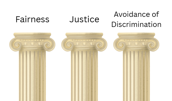 Three classical columns labelled Fairness, Justice, and Avoidance of Discrimination, representing foundational principles or values.
