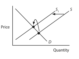 Supply and demand graph showing a rightward shift in supply curve from S to S1, decreasing price, and increasing quantity. Demand curve D remains unchanged.