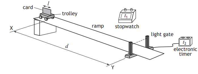 Diagram of a physics experiment: a trolley on a ramp with a card passes through a light gate, connected to an electronic timer and a stopwatch measures time.