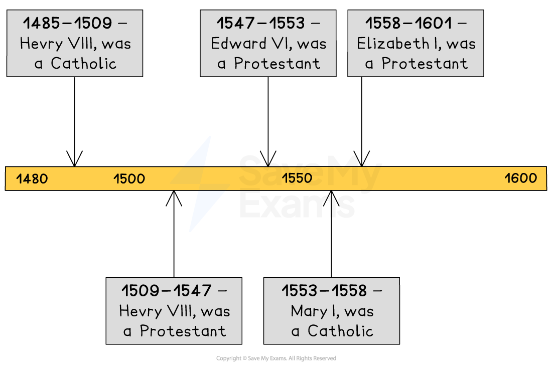 Timeline showing religious affiliations of English monarchs from 1485 to 1601, including Henry VIII, Edward VI, Mary I, and Elizabeth I.