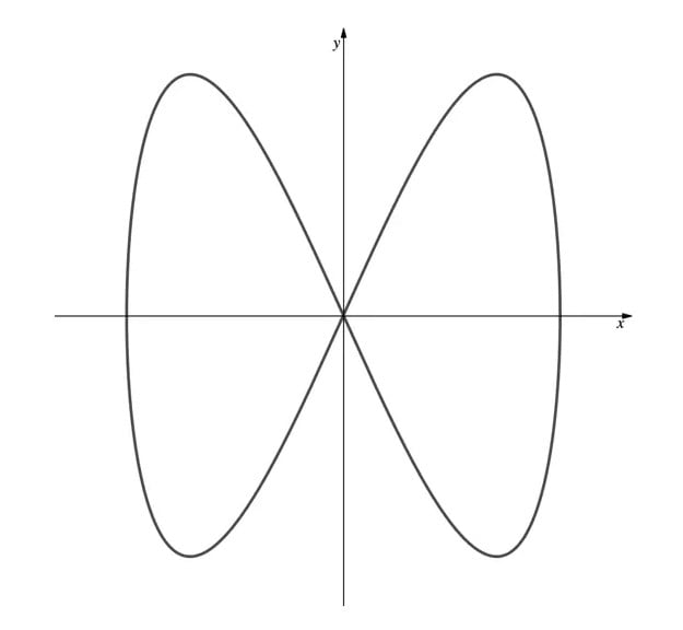 A symmetrical butterfly curve graphed on x-y axes with arrows on ends, intersecting at origin.