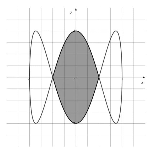 Graph of overlapping functions creating a shaded symmetrical oval at the centre, featuring gridlines and x, y axes.