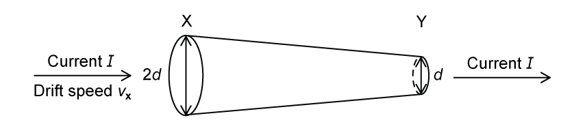 A cylindrical conductor with current I flowing from left to right. Diameter at point X is 2d, narrowing to d at point Y. Drift speed at X is indicated as Vx.