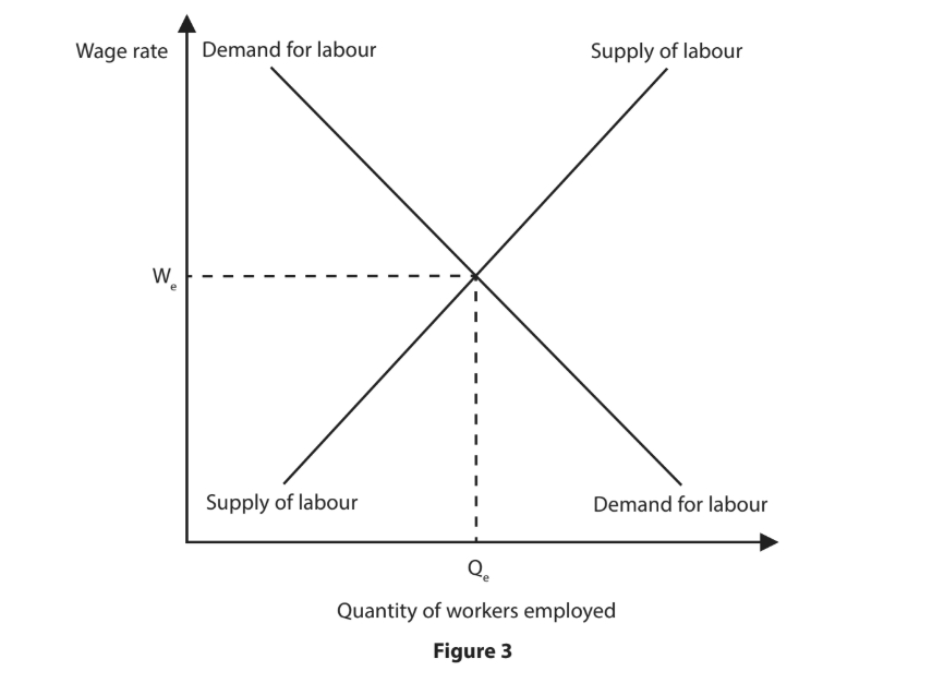 Graph showing supply and demand for labour. X-axis: Quantity of workers employed. Y-axis: Wage rate. Equilibrium at intersection of lines.
