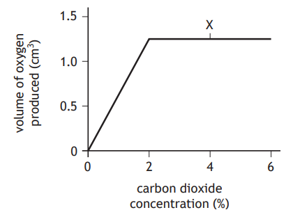 Graph showing volume of oxygen produced versus carbon dioxide concentration. Oxygen production rises to 1.5 cm³ at 3% CO2 and levels off, marked at point X.