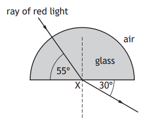 Diagram of a semi-circular glass block with a red light ray entering at a 55-degree angle and exiting at 30 degrees in air. Normals are shown.