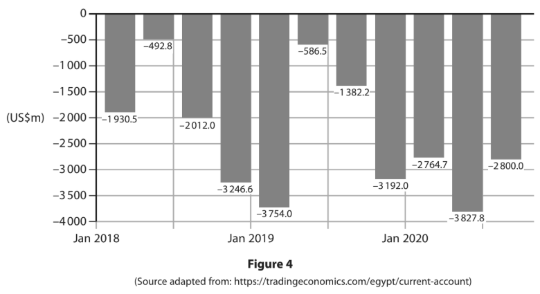Bar chart showing Egypt's current account deficit from Jan 2018 to Jan 2020 in US$ million, with values ranging from -492.8 to -3827.8.