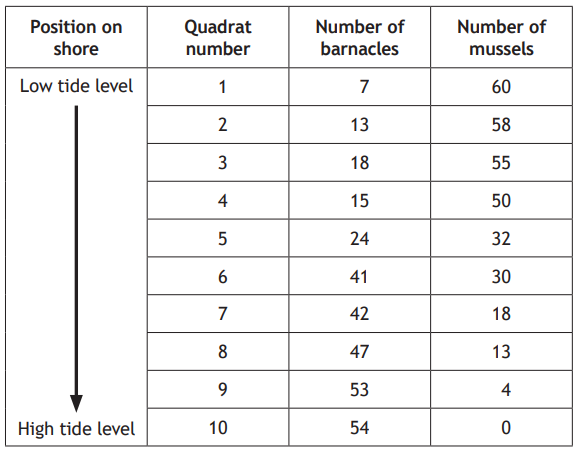 Table showing the number of barnacles and mussels across quadrats from low to high tide. Barnacles increase, while mussels decrease.