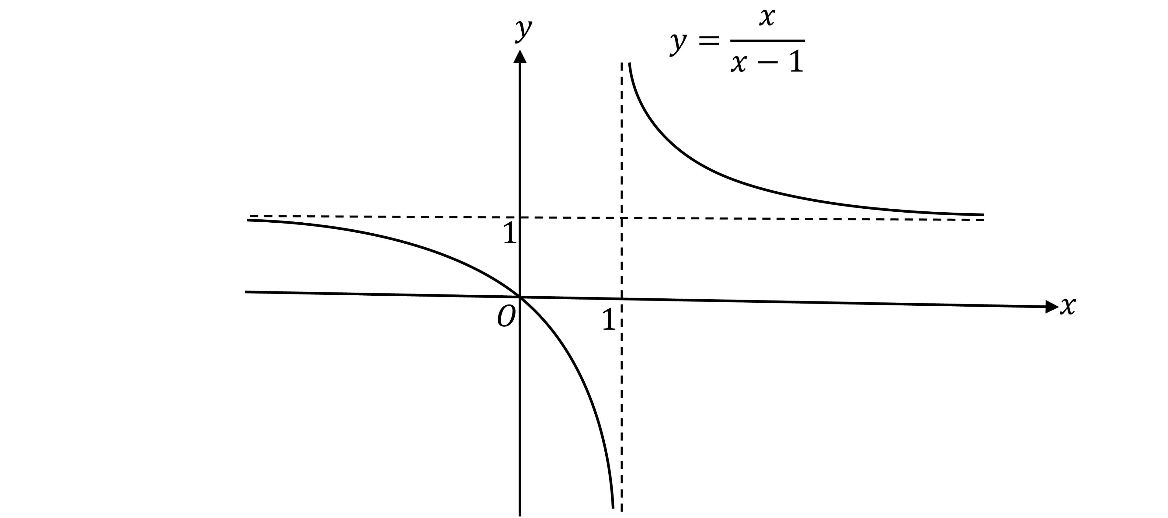 The graph of y=x/(x-1) is drawn as two L-shaped reciprocal branches about a vertical asymptote of x=1 and a horizontal asymptote of y=1. The lower branch passes through the origin.