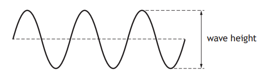 Diagram of a sinusoidal wave with labelled vertical measurement showing wave height, indicated by a double-headed arrow spanning crest to trough.