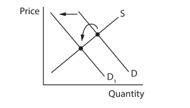 Supply and demand graph showing a leftward shift in demand from D to D1. Equilibrium points are marked where curves intersect on price-quantity axes.
