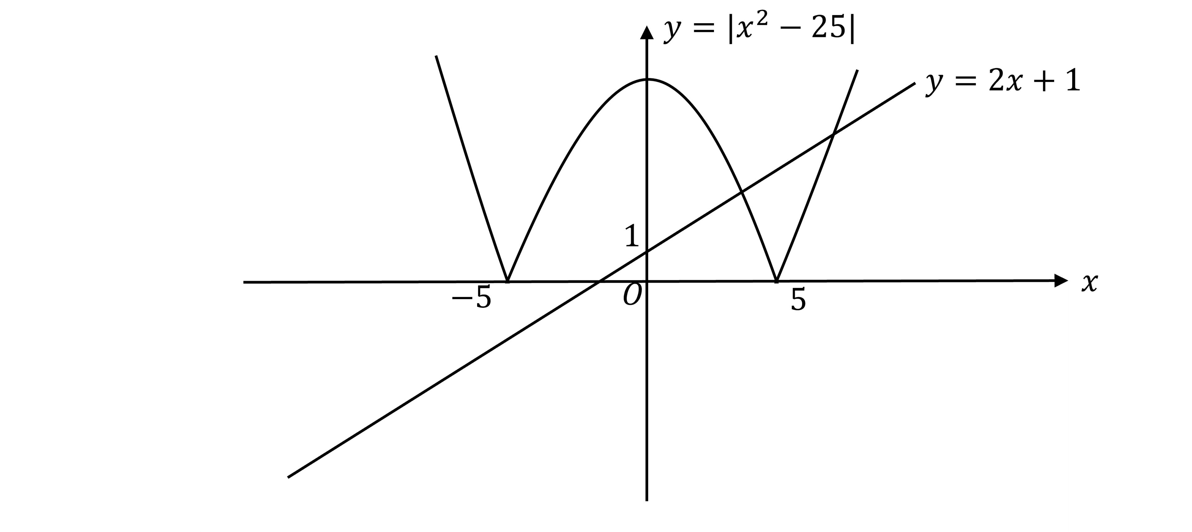 A graph of y=|x^2-25| which is the negative quadratic y=25-x^2 between -5 and 5 and the positive quadratic y=x^2-25 either side of this region. The graph of y=2x+1 is shown, with a positive gradient and y-intercept of 1, intersecting the other graph twice in the positive quadrant. 