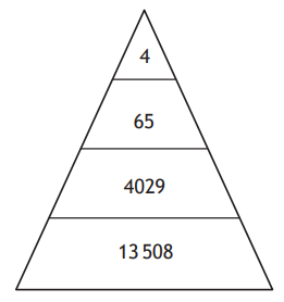 A triangle divided into four sections with the numbers 4, 65, 4029, and 13 508 from top to bottom.