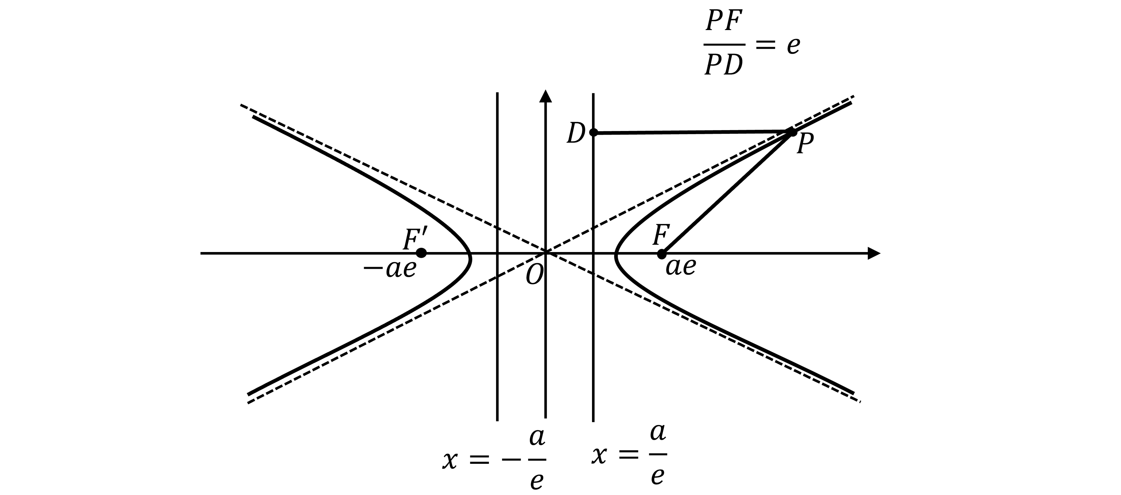 Diagram of a hyperbola with foci at F and F' at ae and -ae on the x-axis. A point P on the curve in the first quadrant is shown. The point D on the directrix x=a/e is shown at the same vertical height as P. Lines PD and PF are drawn. Formula for PF/PD = e.