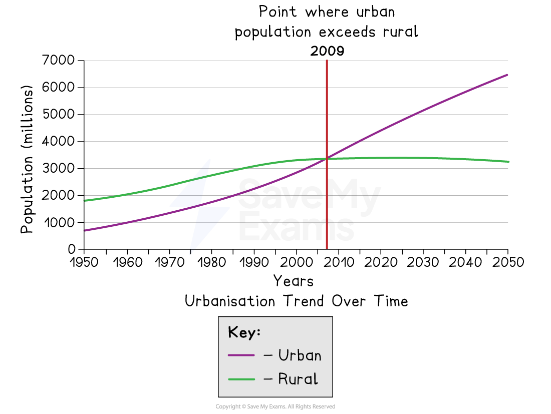 Line graph showing urban and rural population trends from 1950 to 2050. Urban exceeds rural in 2009. Purple line for urban, green for rural.