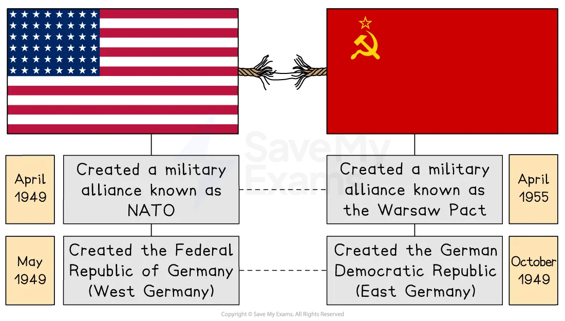 US and Soviet flags with dates of NATO and Warsaw Pact formations, and creation of West and East Germany, illustrating Cold War alliances.