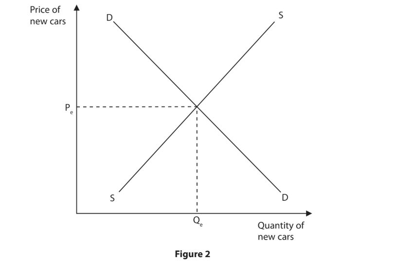Supply and demand graph for new cars, with price on the y-axis and quantity on the x-axis. Equilibrium shown at intersection of D and S lines at Pe, Qe.