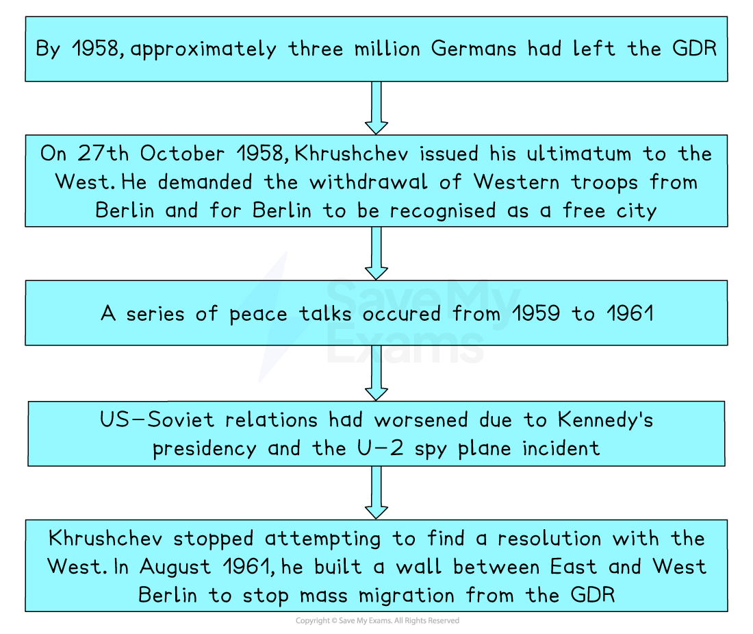 Flowchart depicting events from 1958-1961 related to German migration, Khrushchev's ultimatum, US-Soviet relations, and the Berlin Wall construction.