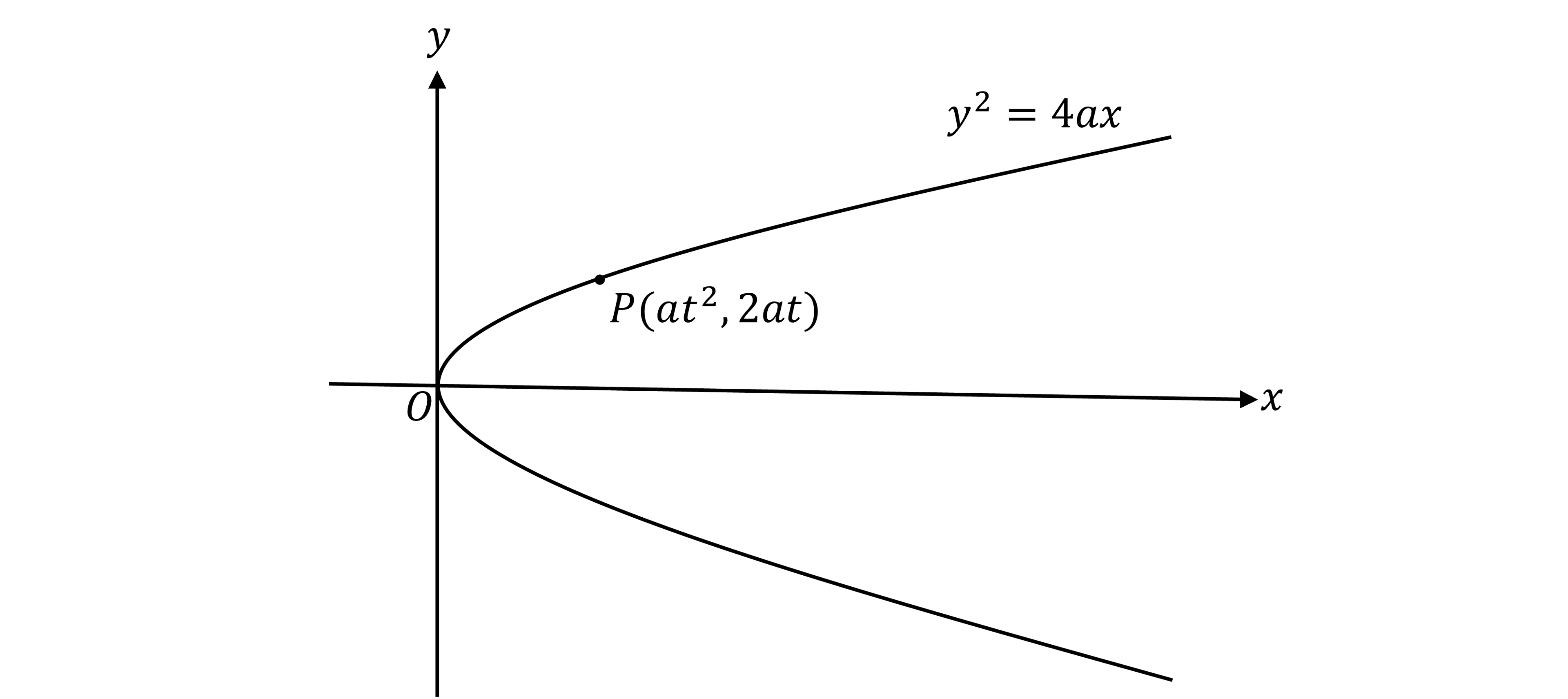 Graph of parabola y^2 = 4ax (a C shape) with point P(at², 2at) marked on the curve, showing x and y axes, with parabola intersecting at origin O.