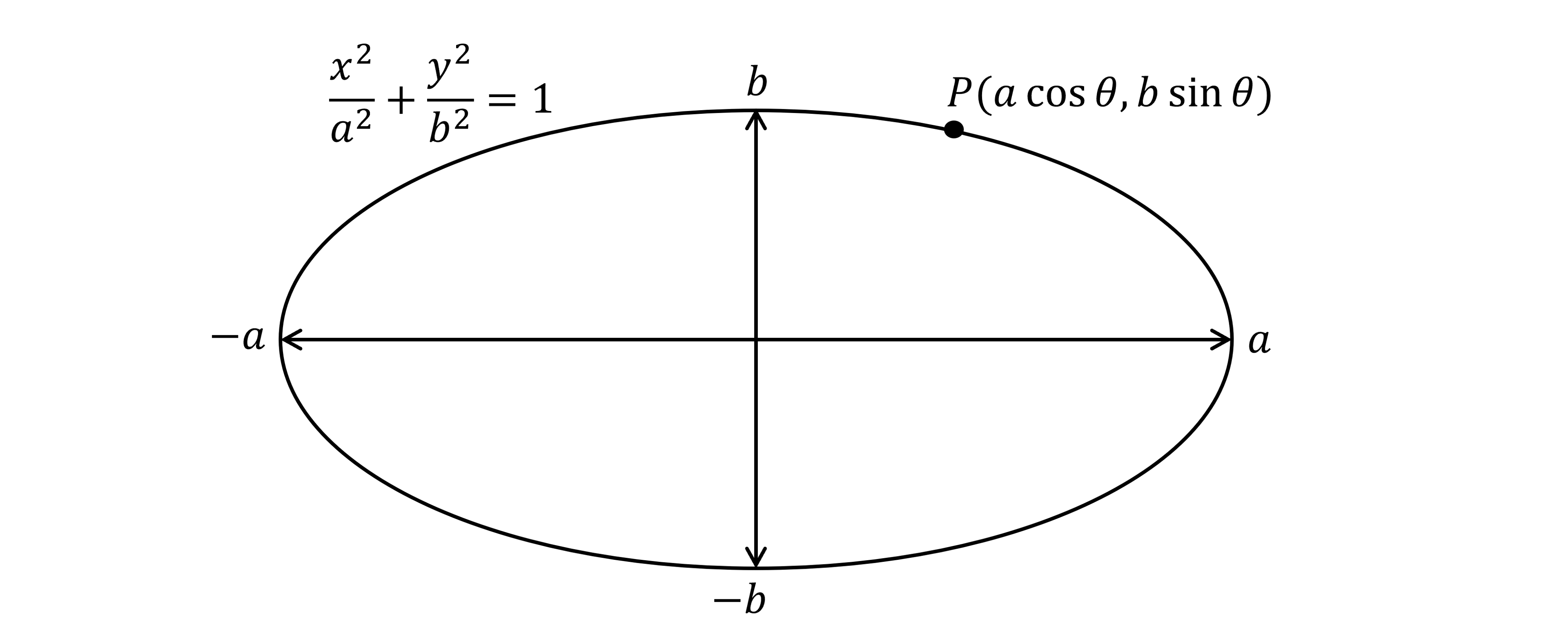 Diagram of an ellipse with equation x^2/a^2 + y^2/b^2 = 1; axes labelled from -a to a horizontally and -b to b vertically with a general point P with coordinates (a cost, b sin t).