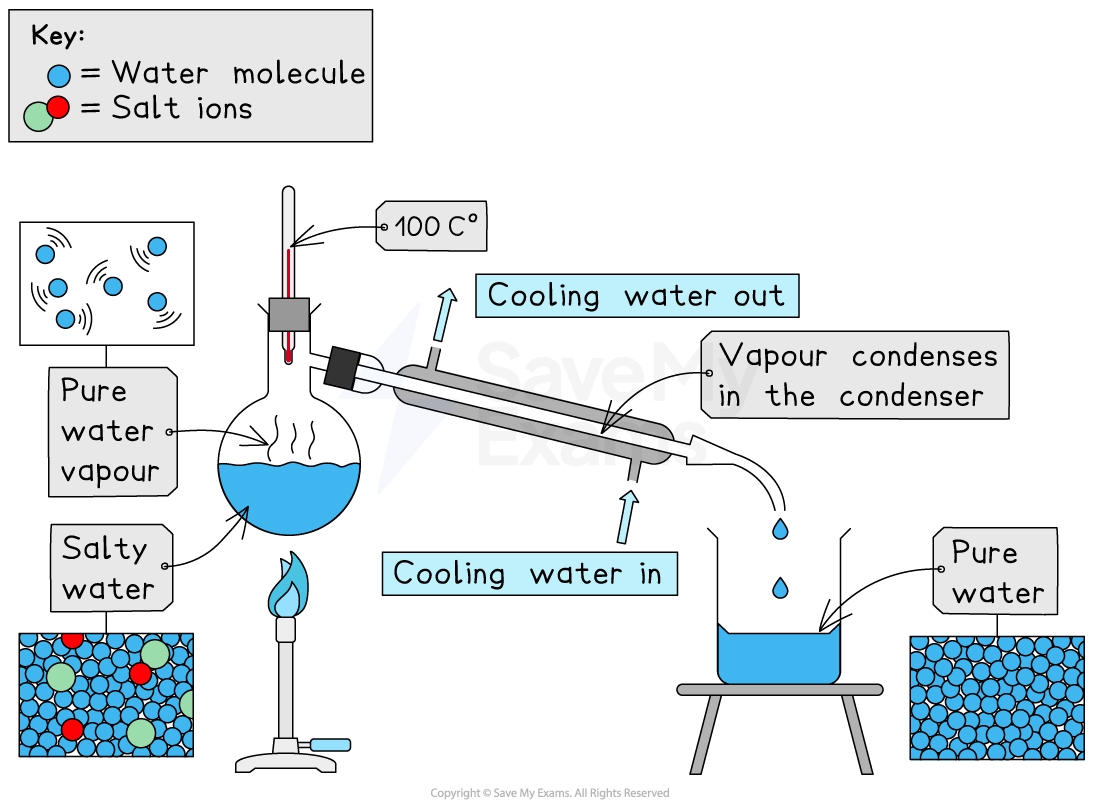 Diagram of a distillation process showing salty water heated to 100°C, forming vapour that condenses to pure water in a condenser.