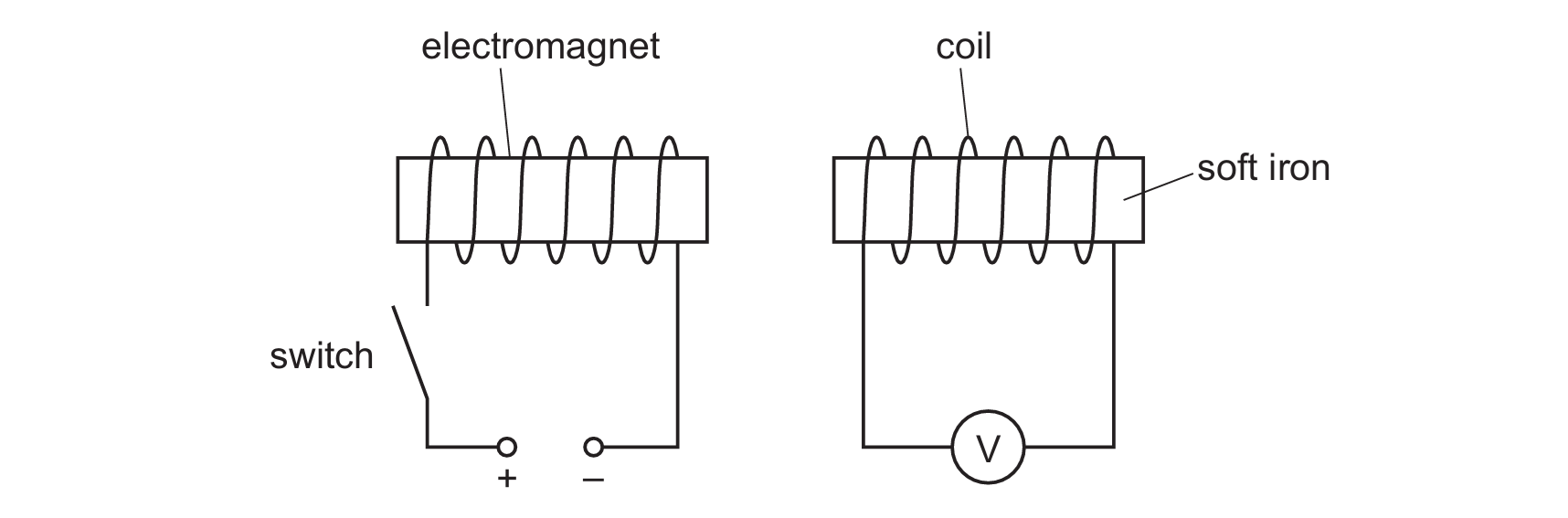An electromagnet with a switch connected to a supply on the left, a coil around and a soft iron core connected to a voltmeter on the right.