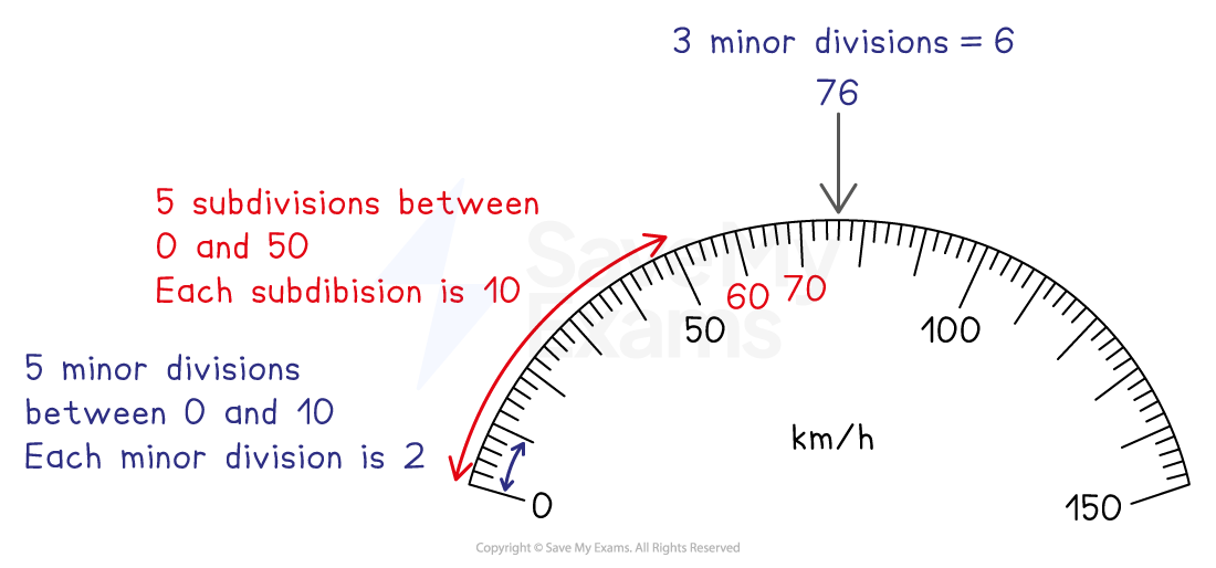 Speedometer diagram showing scales; major divisions of 10, minor divisions of 2. Arrow indicates speed of 76 km/h with notes on subdivisions.