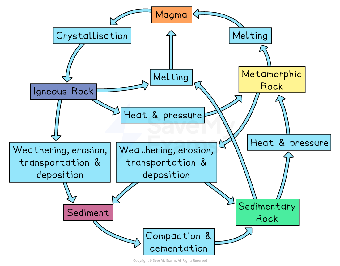 Flowchart of the rock cycle showing processes like crystallisation, melting, and weathering transforming magma, igneous, sedimentary, and metamorphic rocks.