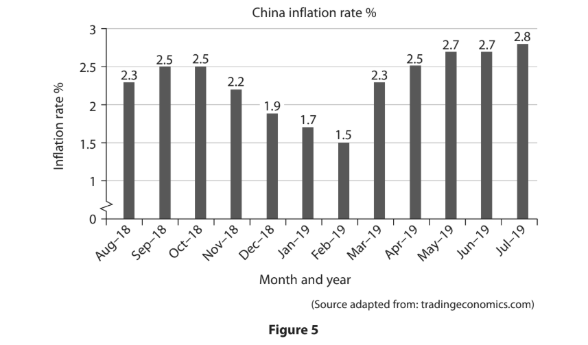 Bar chart showing China's inflation rate percentage from August 2018 to July 2019, peaking at 2.8% in July 2019, based on data from tradingeconomics.com.