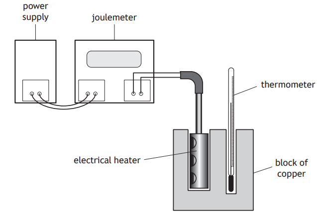 Diagram of a scientific setup showing a power supply, joulemeter, electrical heater, thermometer, and block of copper for thermal experiments.