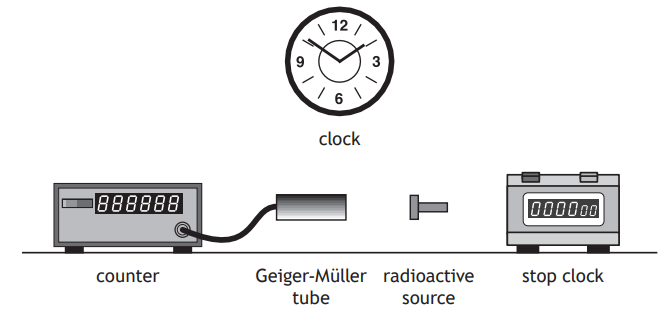 Illustration of a Geiger-Müller tube setup with a counter, radioactive source, stop clock, and a wall clock for measuring radiation levels.