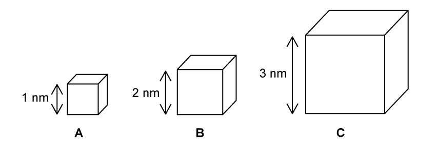 Three cubes labelled A, B, and C, with heights 1 nm, 2 nm, and 3 nm, respectively, shown in increasing size from left to right.
