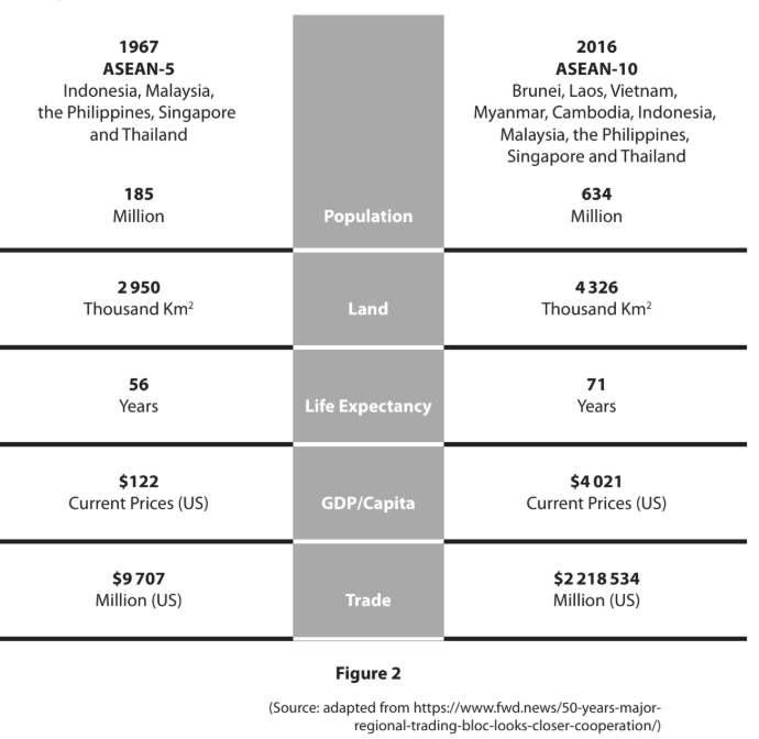 Comparison of ASEAN in 1967 and 2016 showing changes in population, land, life expectancy, GDP per capita, and trade.